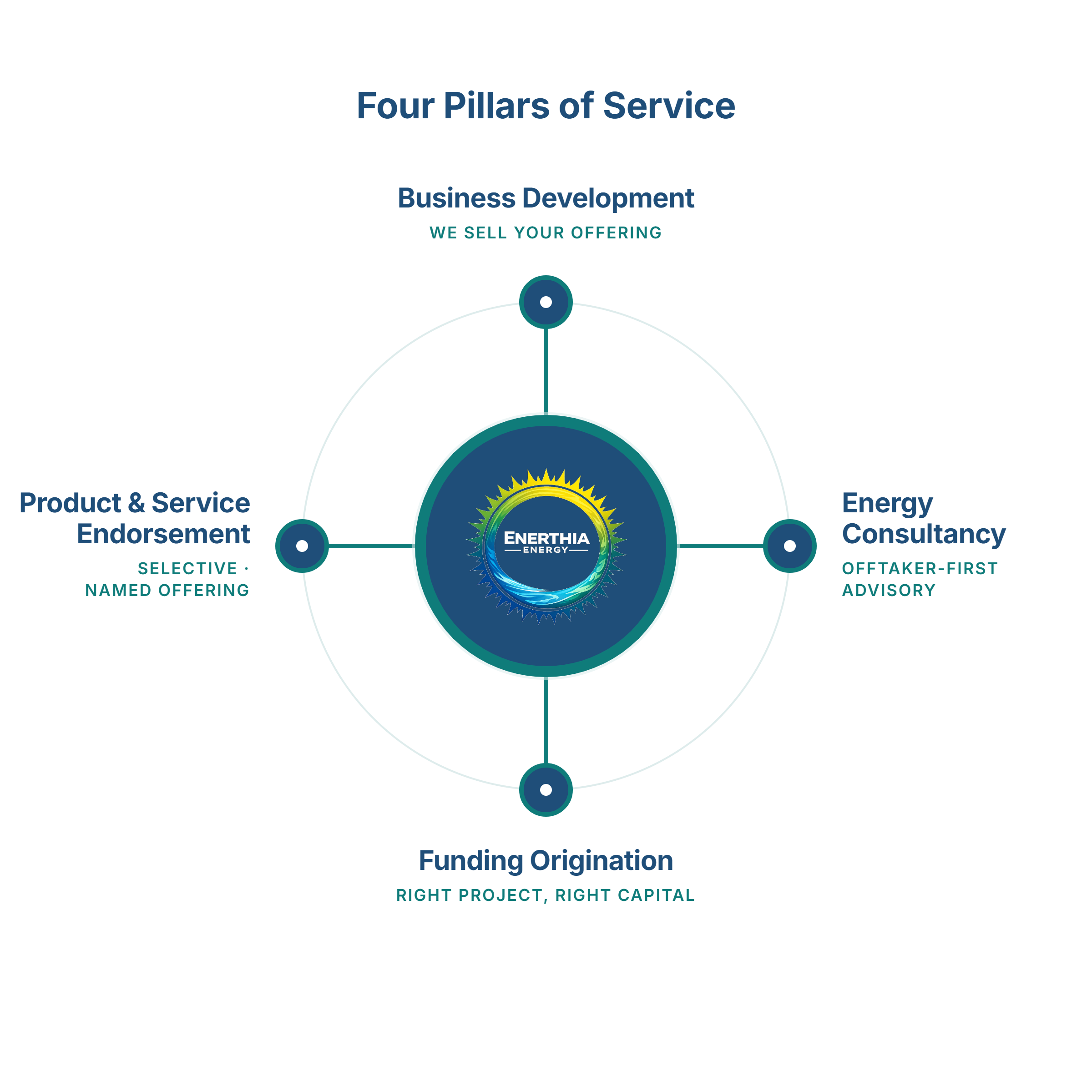 The four ways Enerthia works across the energy value chain